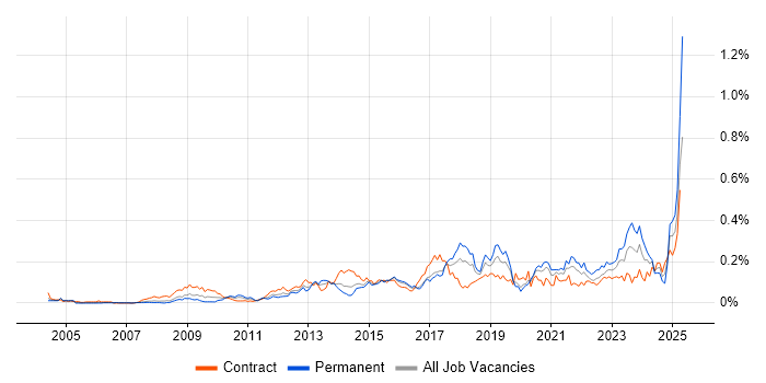 Job vacancy trend for Information Governance in Central London Job vacancy trend for Information Governance in Central London