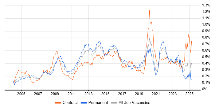 Job vacancy trend for Information Management in Central London Job vacancy trend for Information Management in Central London