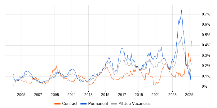 Job vacancy trend for Information Manager in Central London Job vacancy trend for Information Manager in Central London