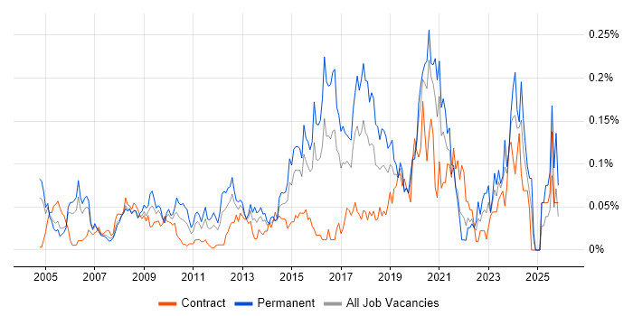 Information Officer job vacancy trend in Central London