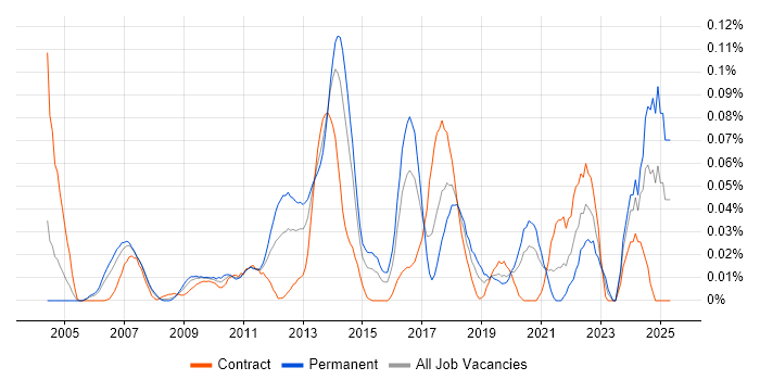 Job vacancy trend for Information Retrieval in Central London Job vacancy trend for Information Retrieval in Central London