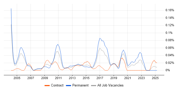Job vacancy trend for Information Risk Manager in Central London Job vacancy trend for Information Risk Manager in Central London
