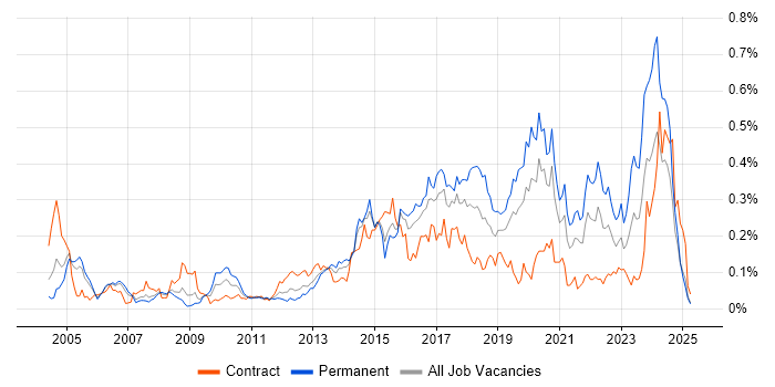 Job vacancy trend for Information Security Analyst in Central London Job vacancy trend for Information Security Analyst in Central London