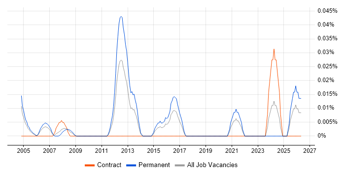 Information Security Compliance Officer job vacancy trend in Central London