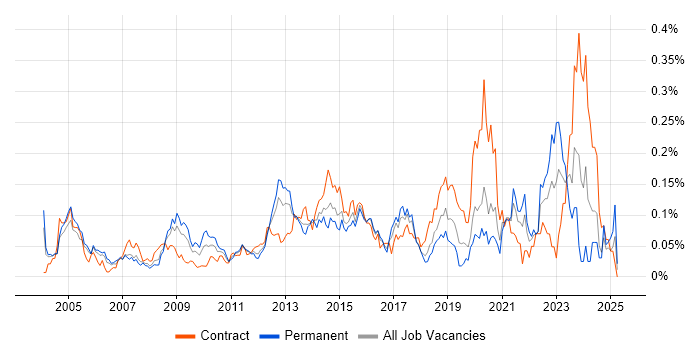 Job vacancy trend for Information Security Consultant in Central London Job vacancy trend for Information Security Consultant in Central London