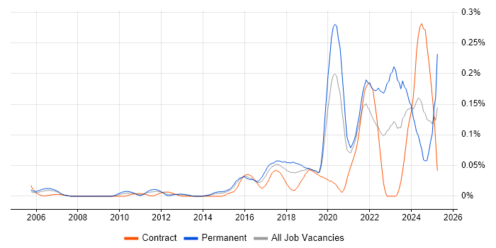 Job vacancy trend for Information Security Governance in Central London Job vacancy trend for Information Security Governance in Central London