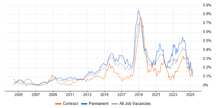 Job vacancy trend for Information Security Management in Central London Job vacancy trend for Information Security Management in Central London