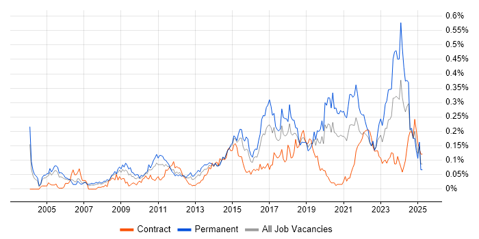 Job vacancy trend for Information Security Manager in Central London Job vacancy trend for Information Security Manager in Central London