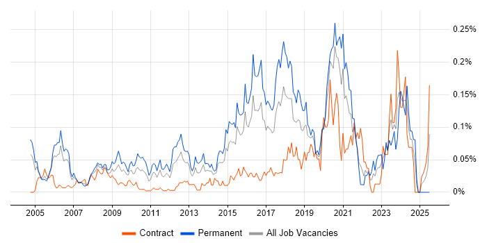 Job vacancy trend for Information Security Officer in Central London