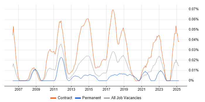 Job vacancy trend for Information Security Project Manager in Central London Job vacancy trend for Information Security Project Manager in Central London
