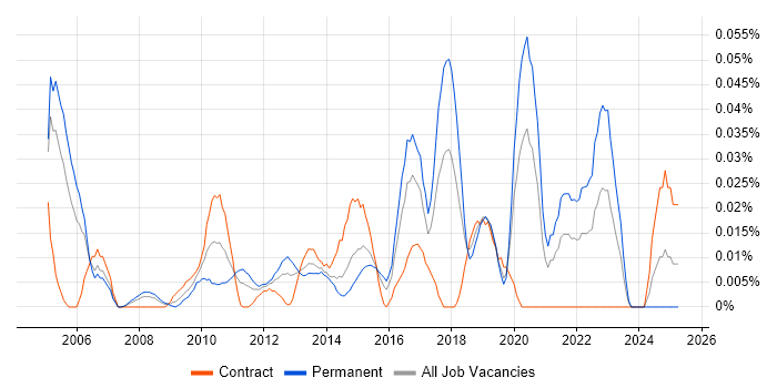 Job vacancy trend for Information Security Risk Manager in Central London Job vacancy trend for Information Security Risk Manager in Central London