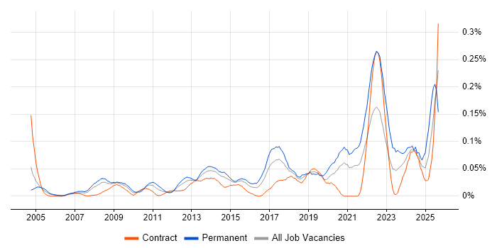 Information Security Specialist job vacancy trend in Central London Information Security Specialist job vacancy trend in Central London