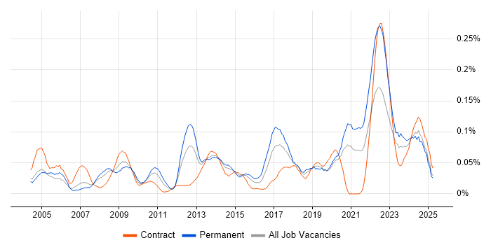 Job vacancy trend for Information Specialist in Central London Job vacancy trend for Information Specialist in Central London