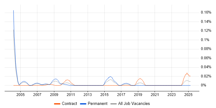 Job vacancy trend for Information Systems Architect in Central London Job vacancy trend for Information Systems Architect in Central London