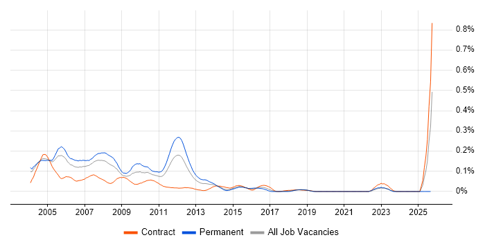 Informix job vacancy trend in Central London Informix job vacancy trend in Central London