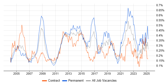 Job vacancy trend for Infrastructure Analyst in Central London Job vacancy trend for Infrastructure Analyst in Central London