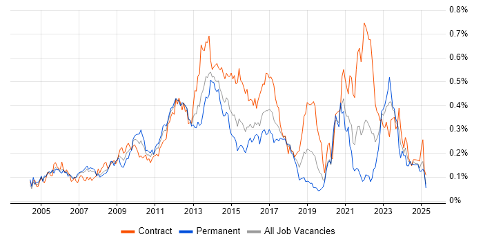 Job vacancy trend for Infrastructure Architect in Central London Job vacancy trend for Infrastructure Architect in Central London