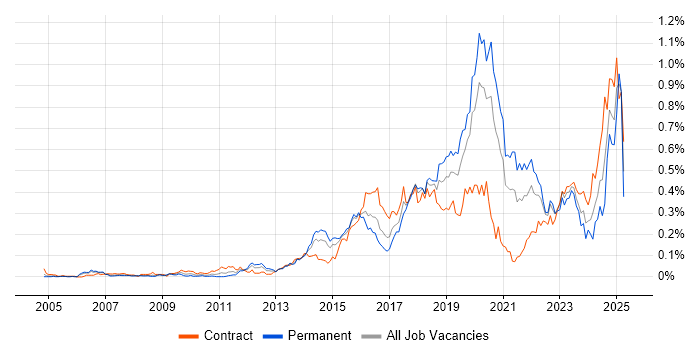 Job vacancy trend for Infrastructure Automation in Central London Job vacancy trend for Infrastructure Automation in Central London