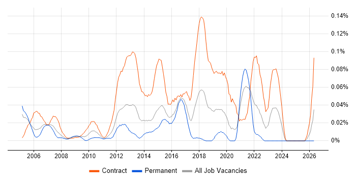 Infrastructure Business Analyst job vacancy trend in Central London