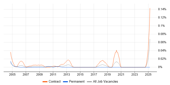 Job vacancy trend for Infrastructure Change Manager in Central London Job vacancy trend for Infrastructure Change Manager in Central London