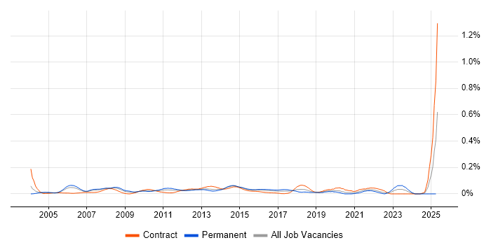Job vacancy trend for Infrastructure Delivery Manager in Central London Job vacancy trend for Infrastructure Delivery Manager in Central London