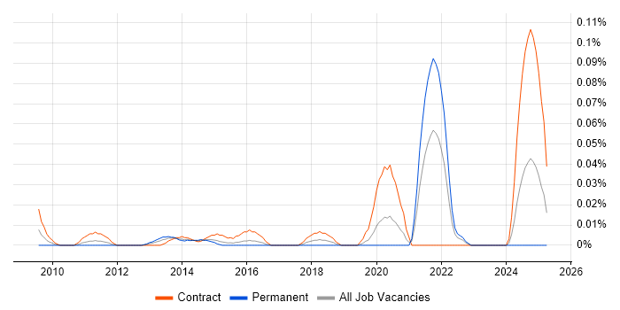 Job vacancy trend for Infrastructure Deployment Engineer in Central London