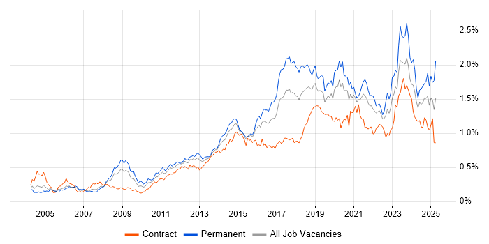 Job vacancy trend for Infrastructure Engineer in Central London Job vacancy trend for Infrastructure Engineer in Central London