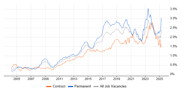 Job vacancy trend for Infrastructure Engineering in Central London Job vacancy trend for Infrastructure Engineering in Central London