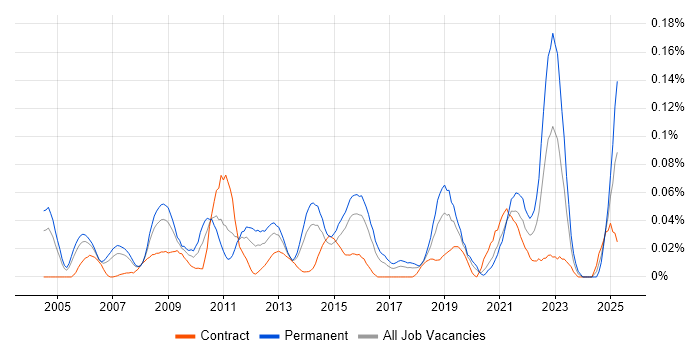 Job vacancy trend for Infrastructure Maintenance in Central London