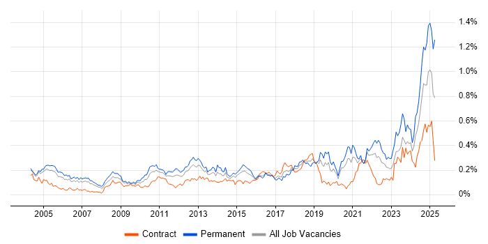 Job vacancy trend for Infrastructure Management in Central London Job vacancy trend for Infrastructure Management in Central London