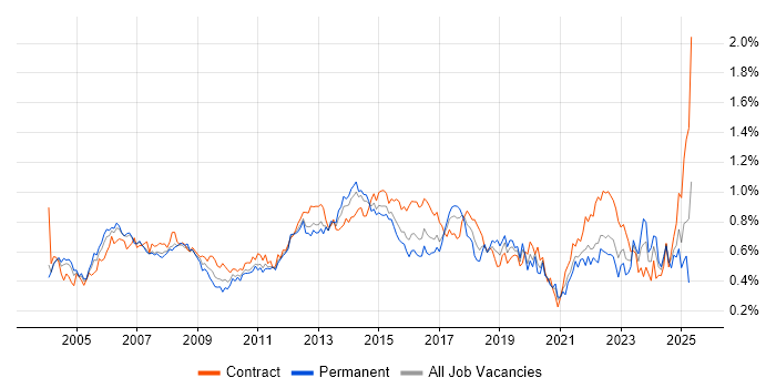 Job vacancy trend for Infrastructure Manager in Central London Job vacancy trend for Infrastructure Manager in Central London