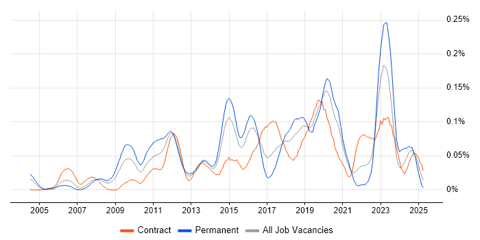Job vacancy trend for Infrastructure Monitoring in Central London Job vacancy trend for Infrastructure Monitoring in Central London