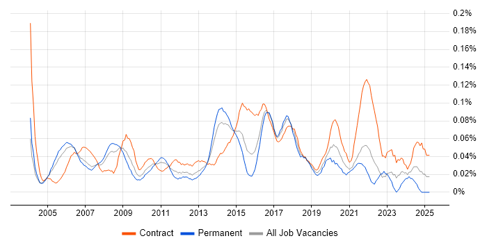 Job vacancy trend for Infrastructure Programme Manager in Central London Job vacancy trend for Infrastructure Programme Manager in Central London