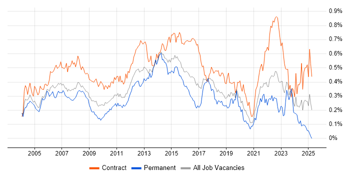 Job vacancy trend for Infrastructure Project Manager in Central London