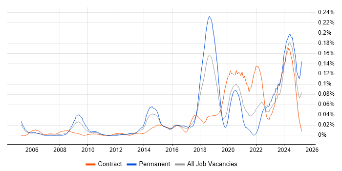 Job vacancy trend for Infrastructure Security Engineer in Central London Job vacancy trend for Infrastructure Security Engineer in Central London