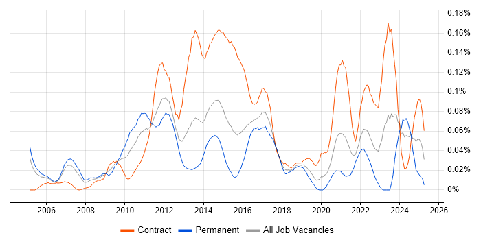 Job vacancy trend for Infrastructure Solutions Architect in Central London Job vacancy trend for Infrastructure Solutions Architect in Central London