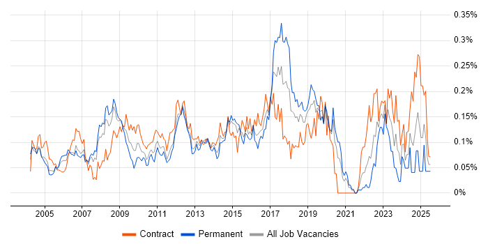 Job vacancy trend for Infrastructure Specialist in Central London Job vacancy trend for Infrastructure Specialist in Central London
