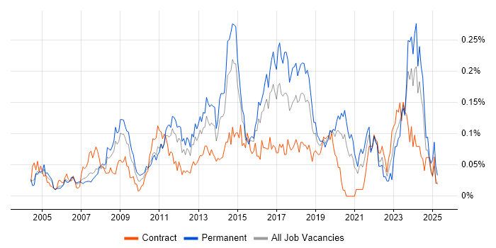 Job vacancy trend for Infrastructure Support Engineer in Central London Job vacancy trend for Infrastructure Support Engineer in Central London