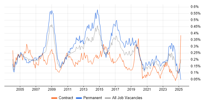 Job vacancy trend for Infrastructure Support in Central London Job vacancy trend for Infrastructure Support in Central London