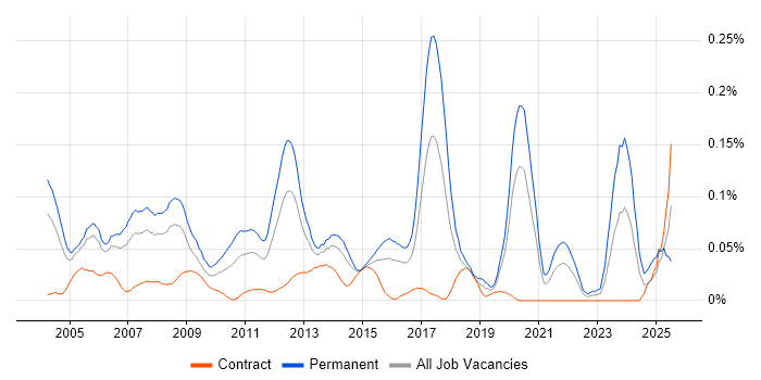 Job vacancy trend for Infrastructure Team Leader in Central London