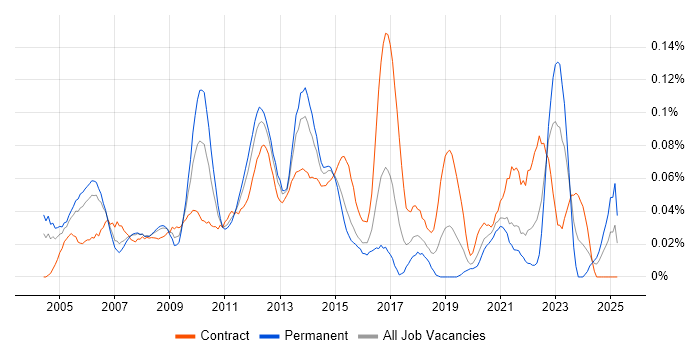 Job vacancy trend for Infrastructure Technical Architect in Central London Job vacancy trend for Infrastructure Technical Architect in Central London