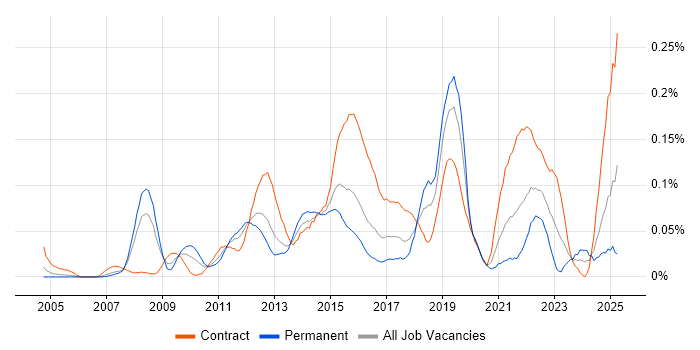 Job vacancy trend for Infrastructure Transformation in Central London