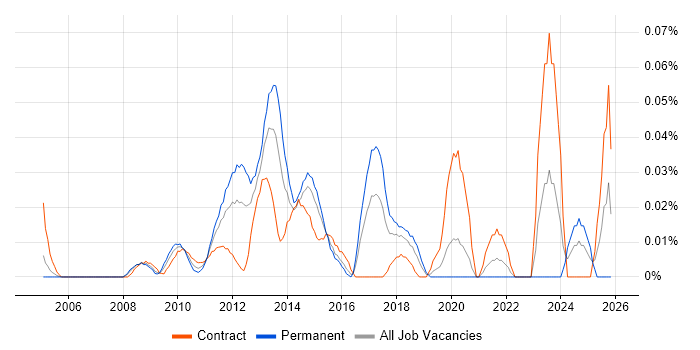 Infrastructure Transition job vacancy trend in Central London
