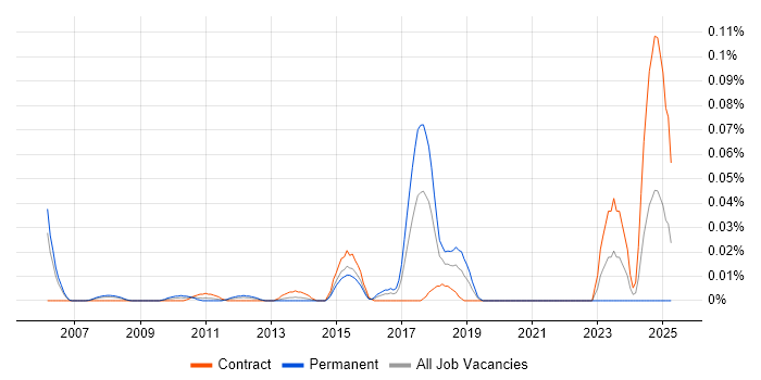 Job vacancy trend for Innovation Management in Central London Job vacancy trend for Innovation Management in Central London