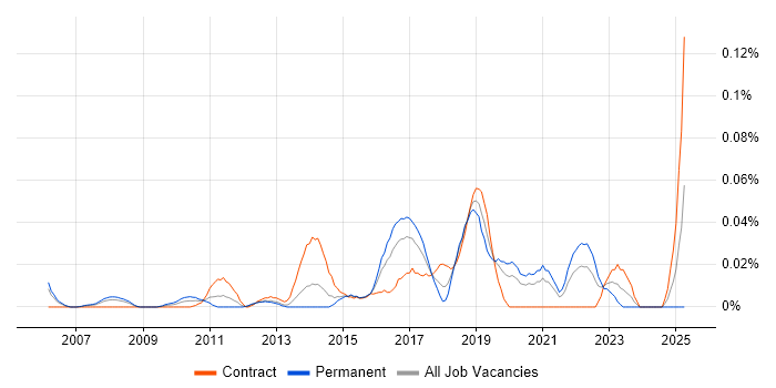 Job vacancy trend for Innovation Manager in Central London Job vacancy trend for Innovation Manager in Central London