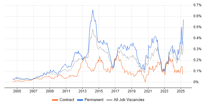 Job vacancy trend for Innovative Thinking in Central London Job vacancy trend for Innovative Thinking in Central London