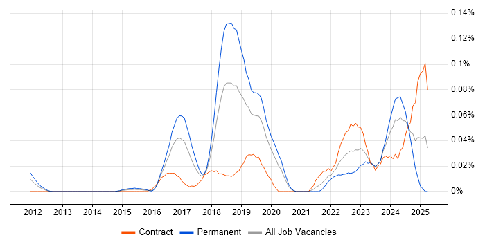 Job vacancy trend for Insider Threat in Central London Job vacancy trend for Insider Threat in Central London