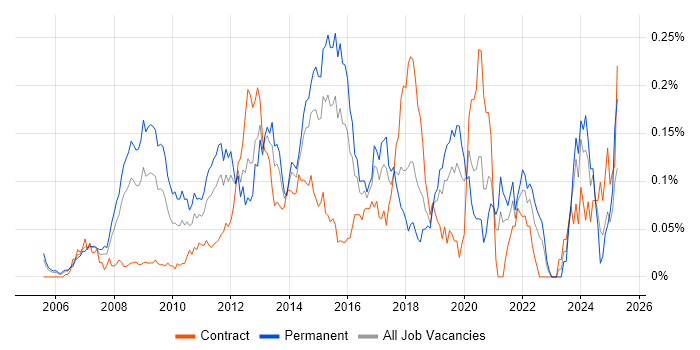 Job vacancy trend for Insight Analyst in Central London