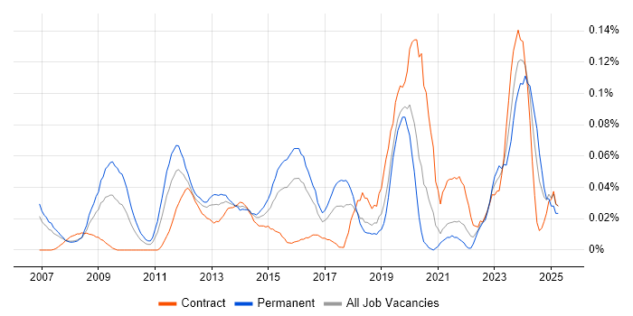 Job vacancy trend for Insight Manager in Central London Job vacancy trend for Insight Manager in Central London