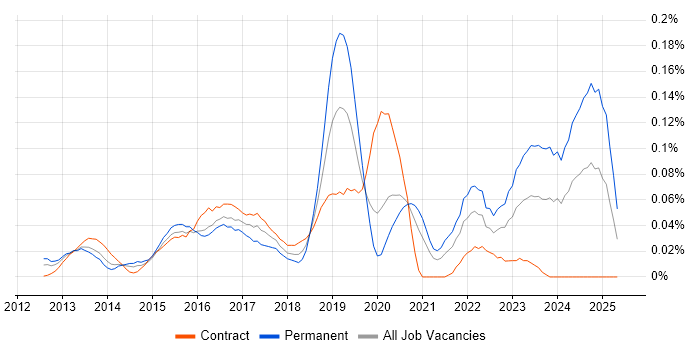 Job vacancy trend for Instagram in Central London Job vacancy trend for Instagram in Central London